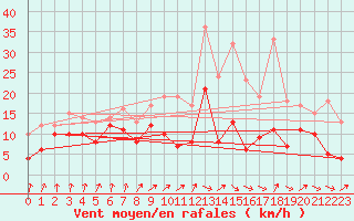 Courbe de la force du vent pour Dinard (35)