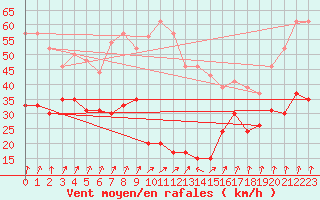 Courbe de la force du vent pour Cap de la Hve (76)