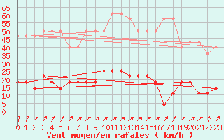 Courbe de la force du vent pour Hamra
