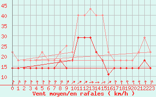 Courbe de la force du vent pour Sinnicolau Mare