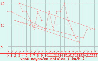 Courbe de la force du vent pour Rostherne No 2