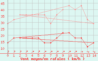 Courbe de la force du vent pour Retie (Be)