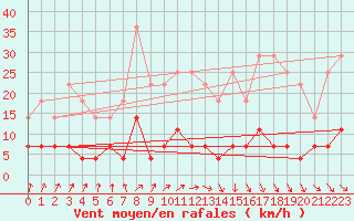 Courbe de la force du vent pour Films Kyrkby