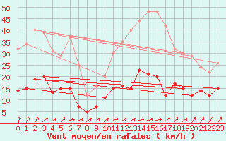 Courbe de la force du vent pour Le Mans (72)