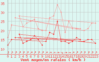 Courbe de la force du vent pour Neu Ulrichstein