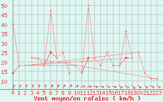 Courbe de la force du vent pour Fister Sigmundstad