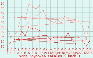 Courbe de la force du vent pour Evreux (27)