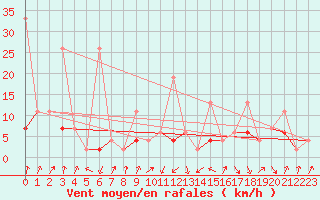 Courbe de la force du vent pour Fribourg / Posieux
