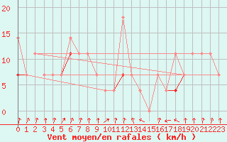 Courbe de la force du vent pour Klevavatnet