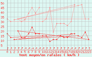 Courbe de la force du vent pour Weissfluhjoch