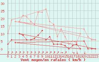 Courbe de la force du vent pour Besanon (25)