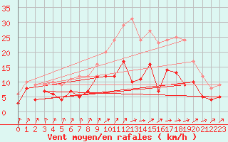 Courbe de la force du vent pour Saunay (37)