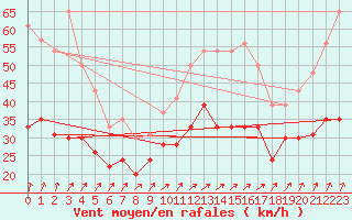 Courbe de la force du vent pour Orlans (45)