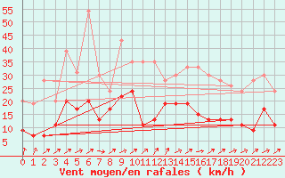 Courbe de la force du vent pour Tarbes (65)