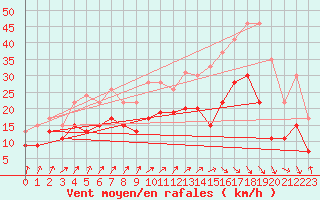 Courbe de la force du vent pour Dinard (35)