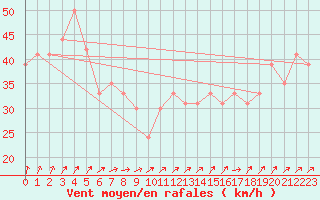 Courbe de la force du vent pour la bouée 62146