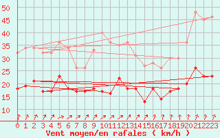 Courbe de la force du vent pour Boizenburg