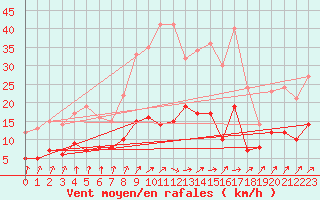 Courbe de la force du vent pour Genthin