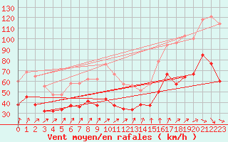 Courbe de la force du vent pour Ouessant (29)