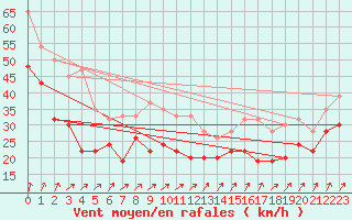 Courbe de la force du vent pour Scilly - Saint Mary