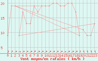 Courbe de la force du vent pour Guadalajara