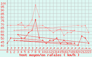 Courbe de la force du vent pour Fisterra