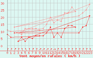 Courbe de la force du vent pour Bad Hersfeld