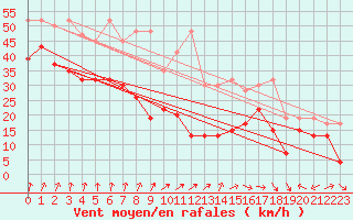 Courbe de la force du vent pour La Dle (Sw)