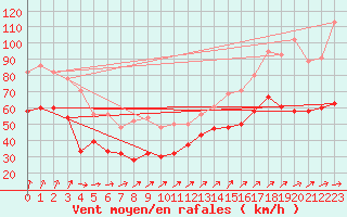 Courbe de la force du vent pour Dundrennan