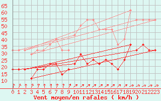 Courbe de la force du vent pour Koksijde (Be)