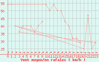 Courbe de la force du vent pour Pernaja Orrengrund