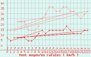 Courbe de la force du vent pour Vaxjo