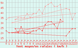 Courbe de la force du vent pour Cognac (16)