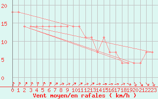 Courbe de la force du vent pour Kopaonik