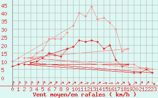 Courbe de la force du vent pour Oschatz