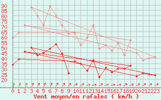 Courbe de la force du vent pour Saint-Quentin (02)