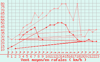 Courbe de la force du vent pour Stoetten