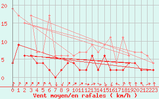 Courbe de la force du vent pour Berne Liebefeld (Sw)