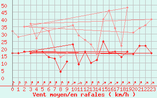 Courbe de la force du vent pour Montbeugny (03)