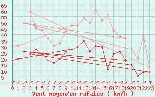 Courbe de la force du vent pour Alenon (61)