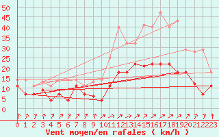 Courbe de la force du vent pour Calatayud