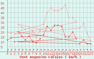 Courbe de la force du vent pour Dole-Tavaux (39)