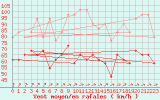 Courbe de la force du vent pour Fichtelberg