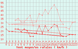 Courbe de la force du vent pour Ile de Batz (29)