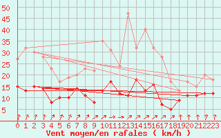 Courbe de la force du vent pour Bad Hersfeld