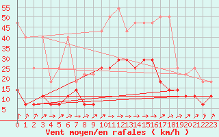 Courbe de la force du vent pour Schleiz