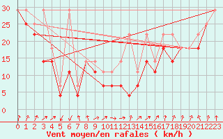 Courbe de la force du vent pour Kasprowy Wierch