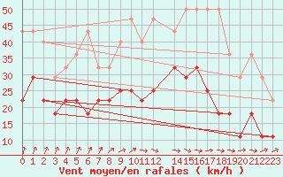 Courbe de la force du vent pour Stabroek