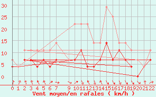 Courbe de la force du vent pour Toholampi Laitala