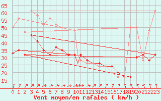 Courbe de la force du vent pour Boscombe Down